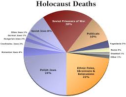 File Wwii Holocaustdeaths Pie All Png Wikimedia Commons
