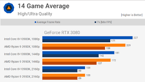 By thesilverking, november 23, 2019 in cpus, motherboards, and memory · 8 replies. Techspot Ryzen 9 3950x Vs Core I9 10900k On Ampere Amd