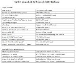 Need for speed ii, underground, underground 2, underground rivals, prostreet, shift and shift 2 are the only games in the series to not feature police at all. Need For Speed Shift 2 Unleashed Trophy Guide Road Map Playstationtrophies Org