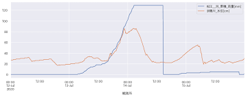 中央氣象局自 2005 年 12 月 31 日正式發布 24 小時定量降水預報，每日05：30 及 17：30 各發布一次未來兩個時段(12 小時一段)的累積降雨量，並在氣象局網站的定量降水預報圖中本島以圖形方式顯示，並從 5 毫米開始起算，共分 12 個級距，300毫米以上不再細分，5 毫米以下不列入預測，顏色所代表的雨量區間，可由圖形右下角的雨量級距比對，如左圖最大值為深綠色，由雨量級. æ²³å·ã®æ°´ä½ã¨é›¨é‡ã®ãƒ‡ãƒ¼ã‚¿ãŒã‚ã‚Œã° é‡ã­åˆã‚ã›ã¦ã¿ãŸããªã‚Šã¾ã™ã‚ˆã­ Qiita