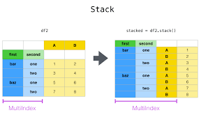 Visualizing Pandas Pivoting And Reshaping Functions Jay Alammar Visualizing Machine Learning One Concept At A Time Pivot Table Machine Learning Learning