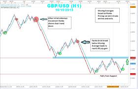 How To Use Renko Bricks And Moving Averages To Find Trades