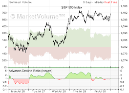 Advance Decline Ratio Stock Charts Analysis Com