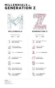 Generational Difference Birth Order Characteristics Chart The Workforce S Newest Members Generation Z Zerocater Generation Z Millennials Generation Millennials Generation Z