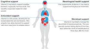 These are substances that protect cells from damage. Vitamin E Health Benefits And Uses Of Vitamin E