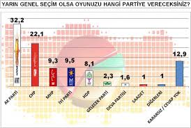 Millet i̇ttifakı'na saadet partisi, deva partisi ve gelecek partisi'nin katılması halinde oy oranı ise yüzde 35'in üzerine çıkıyor. Ak Parti Oy Kaybediyor