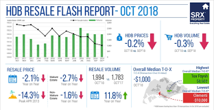 All other related information to the block (eip/spr. Hdb Resale Prices Fall 0 2 In October Volume Slips 0 3 Srx Lushhomemedia