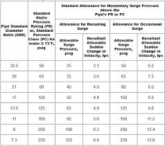 Hdpe Pressure Rating Standard Allowance For Hdpe Surge