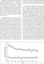 Warholm smashes men's 400m hurdles world record in scintillating race. Evolution Of The Yearly 400m Hurdles World Leading Performance For Download Scientific Diagram