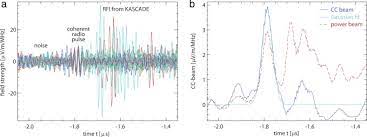 The intensity of cosmic rays of energy 1 gev/ nucleon or greater is about 1/cm2sec sr. Radio Detection Of Cosmic Ray Air Showers And High Energy Neutrinos Sciencedirect