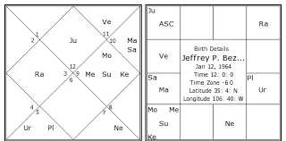 jeffrey p bezos birth chart jeffrey p bezos kundli