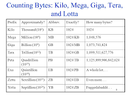 34 Punctilious Kilo Mega Giga Tera Bytes Chart