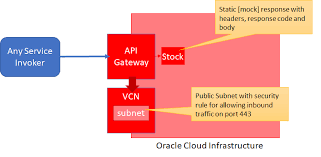 My First Steps With Oracle Cloud Api Gateway The Stock Response Amis Data Driven Blog Oracle Microsoft Azure