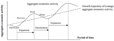 This is known as the economic cycle. Diagram Of Typical Countries Economic Cycle Download Scientific Diagram