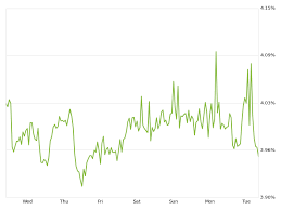 Zillow Mortgage Marketplace 30 Year Rates Fall Under 4