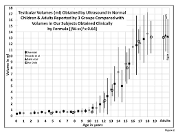 Comparison Of Testicular Volumes Obtained By The Formula