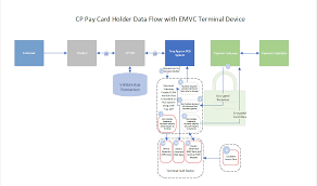 payment data flow diagram civicrec help center