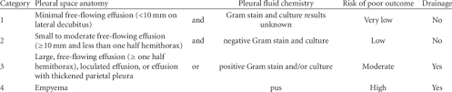 It has many causes (pneumonia, heart failure, blood clots, trauma. Pleural Infections Staging And Recommended Drainage Download Table