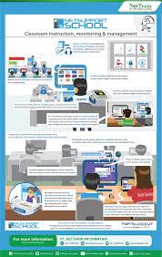 Netsupport School Classroom Instruction Monitoring Management Infonettrain Education Classroominstruction Monitoring Mangement Lab