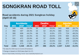 Rasanya ramai yang tidak tahu bahawa tanggal 15 november pada setiap tahun merupakan hari memperingati mangsa kemalangan jalan raya. Statistik Kemalangan Jalan Raya Di Malaysia 2021