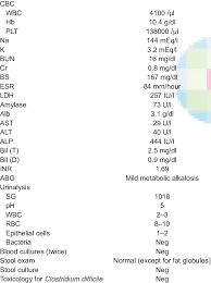 Diagnosing sepsis can be difficult and there is no single test that can identify it. Laboratory Data During Sepsis Workup Download Table