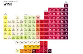 The Periodic Table Of Wine Is Arranged According To Body Flavor And Depth Wine Infographic Food Infographic Periodic Table