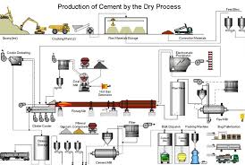 Dry Process Of Cement We Civil Engineers