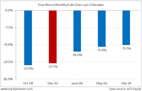 Stock exchanges in europe were trading significantly higher in early deals. How Corona Crash Hit Indian Financial Markets In March 2020 6 Charts Views On News From Equitymaster