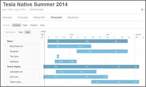 Media Flowchart Template Download Media Plan Flow Chart