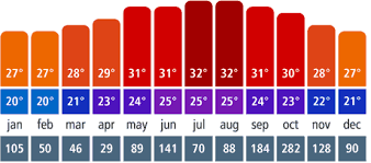 La verdad que yo tambien voy a estar en cancun para el 15 de enero del 2012 y tambien me preocupa que el clima sea un poco frio la verdad en enero de. Clima Y Temperatura En Cancun 2021 Todos Los Tips