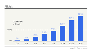 The Importance Of Being Seen Viewability And Brands