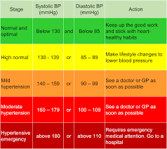 New Blood Pressure Chart By Age Pdf Konoplja Co