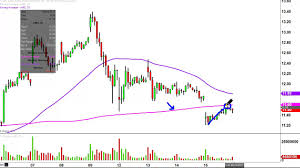 Advanced Micro Devices Amd Stock Chart Technical Analysis For 06 15 17