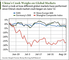 chart how chinas stock market crash has impacted global