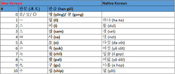 Country or region korea, republic of. If I Want To Say My Age In Korea Should I Use Native Or Sino Korean Numerals Quora