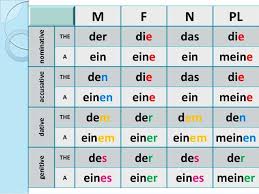 german cases table google search german grammar german