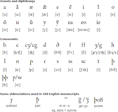 Phonetic alphabets & morse code tables. Old English Pronunciation Old English Alphabet Writing Scripts Anglo Saxon Runes