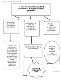 Rti Flowchart Worksheets Teaching Resources Teachers Pay