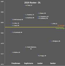 2019 Byu Football Roster The Good The Bad The Ratings