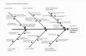 Fishbone diagram (also known as ishikawa diagram) can be used to answer the following questions that commonly arise in problem solving: Blank Fishbone Diagram Template Word Unique Ishikawa Diagramm Vorlage Stock Fishbone Diagram Template Excel Templates Templates Diagram