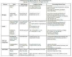 Otc Over The Counter Formulary For Common Conditions Pharmpsych Nursing Tips Pharmacology Medical Studies