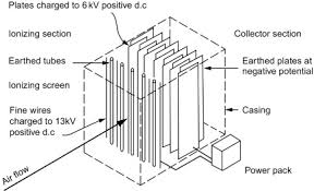 Press the swing button one or more times as required. Electrostatic Filter An Overview Sciencedirect Topics