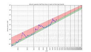All prices on this page are nominal (i.e., they are not indexed to inflation). Analysis After 2028 Bitcoin Prices Will Never Be Less Than 100 000 Blockchain Network