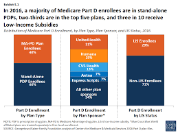 medicare part d in 2016 and trends over time the henry j