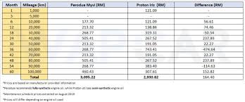 For example, a bmw 3 series registered in 2012 would be currently out of its service and warranty program with its current mileage of 70,000km. Perodua Myvi Vs Proton Iriz Cost Of Maintenance Compared Wapcar