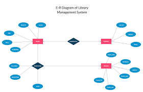 Pin On Entity Relationship Diagram Templates