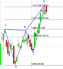 The Stock Market Club Using A Put Butterfly To Trade