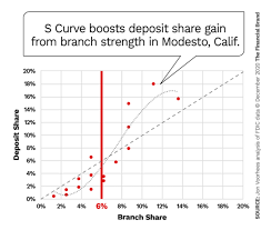 Bank of america, national association. Banks May Still Need Larger Branch Networks To Find Sales Success