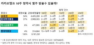 카카오뱅크 신용대출은 6개월 이상 현직장에 재직중인 직장인을 대상으로 하고 있습니다. Vdksczggrolbzm