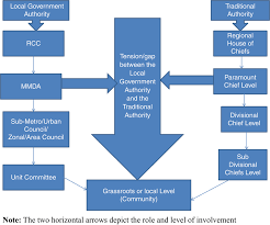 Ghana S Decentralized Governance System The Role Of Chiefs Emerald Insight